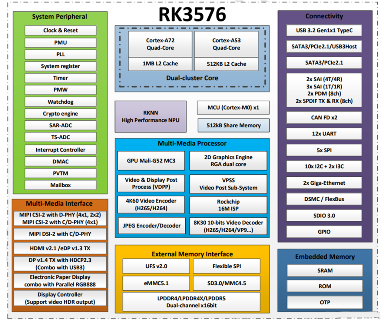 What is RK3576 Chip?